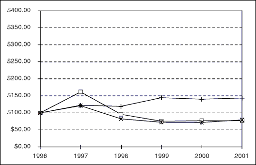 (PERFORMANCE GRAPH)